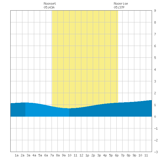 Pearlington tide chart for Friday, October 27, 2023