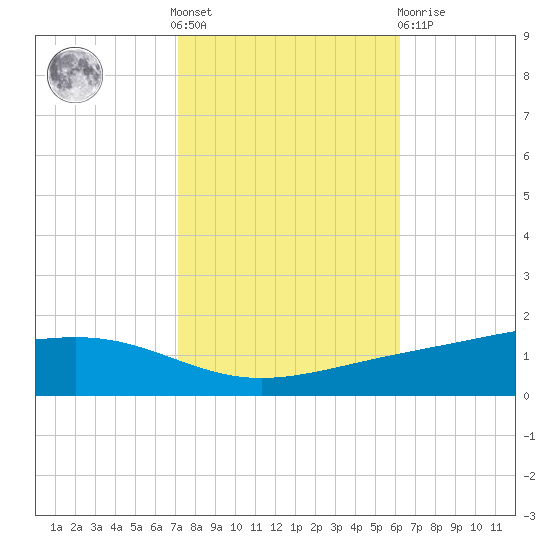 Pearlington tide chart for Saturday, October 28, 2023