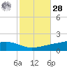 Pearlington tide chart for Saturday, October 28, 2023