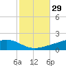 Pearlington tide chart for Sunday, October 29, 2023
