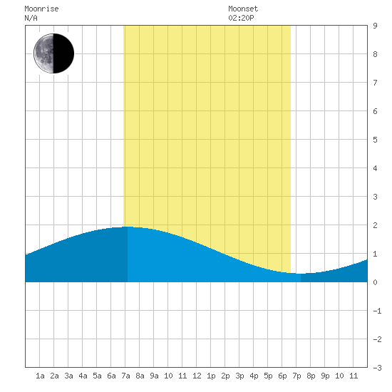 Pearlington tide chart for Friday, October 6, 2023