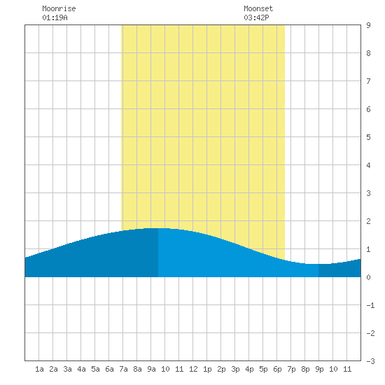 Pearlington tide chart for Sunday, October 8, 2023