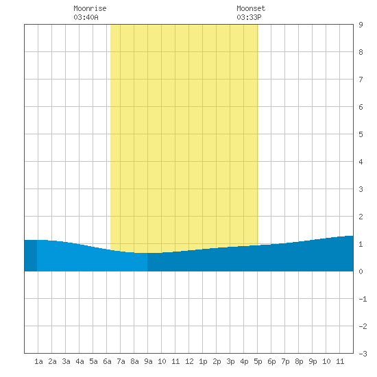 Pearlington tide chart for Friday, November 10, 2023