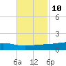 Pearlington tide chart for Friday, November 10, 2023
