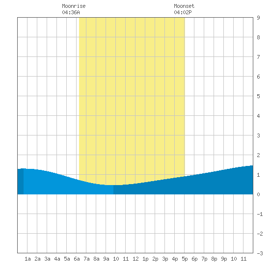 Pearlington tide chart for Saturday, November 11, 2023