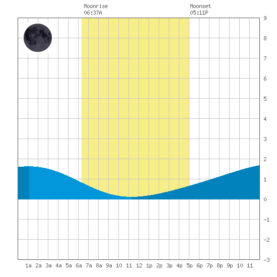 Pearlington tide chart for Monday, November 13, 2023