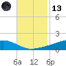 Pearlington tide chart for Monday, November 13, 2023