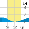Pearlington tide chart for Tuesday, November 14, 2023