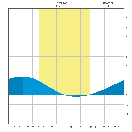 Pearlington tide chart for Thursday, November 16, 2023