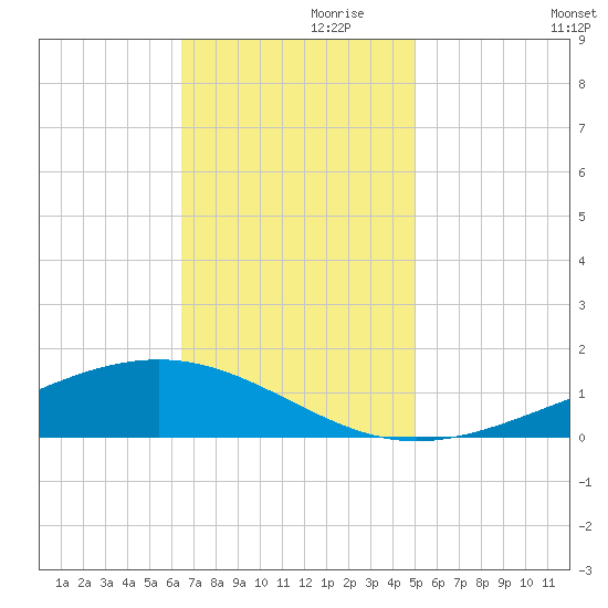 Pearlington tide chart for Sunday, November 19, 2023