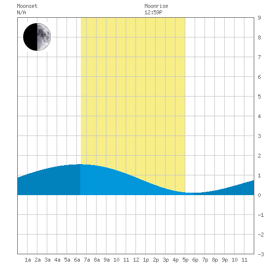 Pearlington tide chart for Monday, November 20, 2023