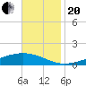 Pearlington tide chart for Monday, November 20, 2023