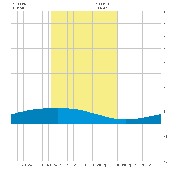 Pearlington tide chart for Tuesday, November 21, 2023