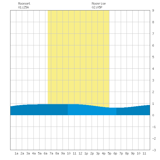 Pearlington tide chart for Wednesday, November 22, 2023