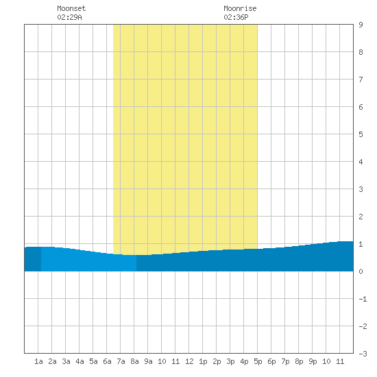 Pearlington tide chart for Thursday, November 23, 2023