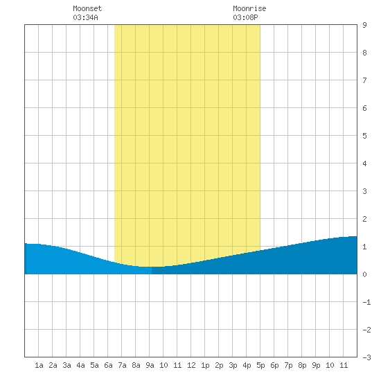 Pearlington tide chart for Friday, November 24, 2023