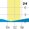 Pearlington tide chart for Friday, November 24, 2023