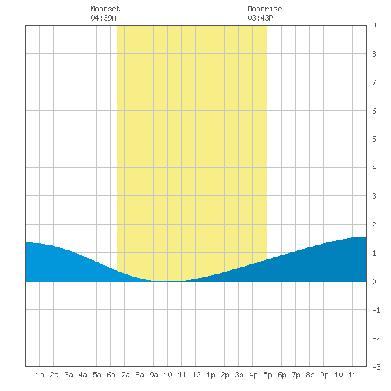Pearlington tide chart for Saturday, November 25, 2023