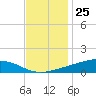 Pearlington tide chart for Saturday, November 25, 2023