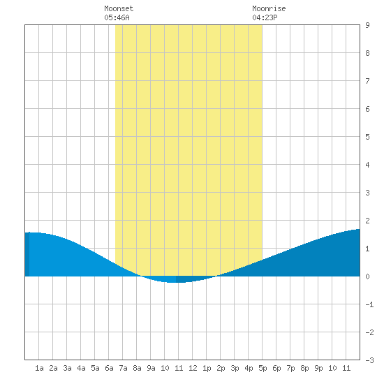 Pearlington tide chart for Sunday, November 26, 2023