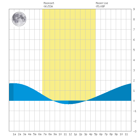 Pearlington tide chart for Monday, November 27, 2023