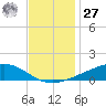 Pearlington tide chart for Monday, November 27, 2023