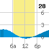 Pearlington tide chart for Tuesday, November 28, 2023