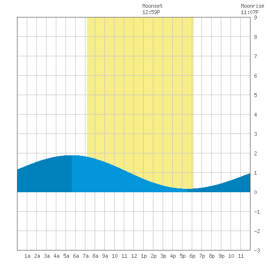 Pearlington tide chart for Friday, November 3, 2023