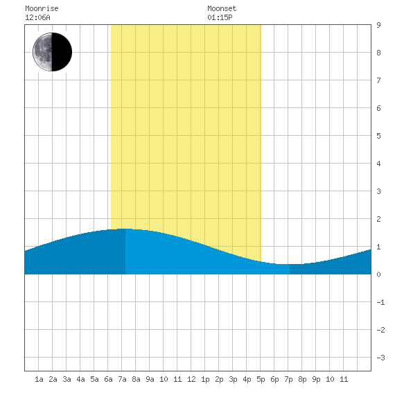 Pearlington tide chart for Sunday, November 5, 2023