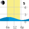 Pearlington tide chart for Sunday, November 5, 2023