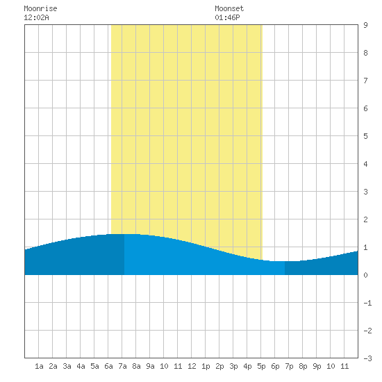 Pearlington tide chart for Monday, November 6, 2023