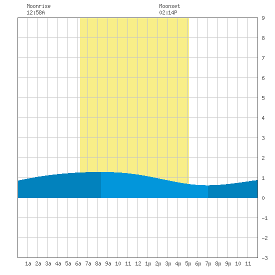 Pearlington tide chart for Tuesday, November 7, 2023