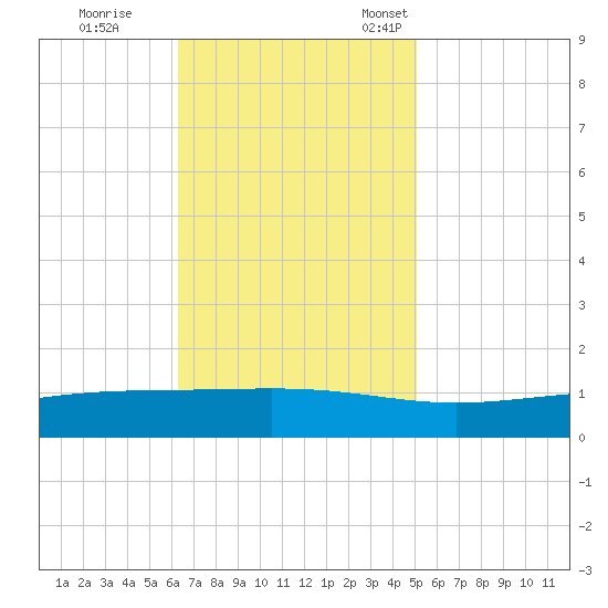 Pearlington tide chart for Wednesday, November 8, 2023