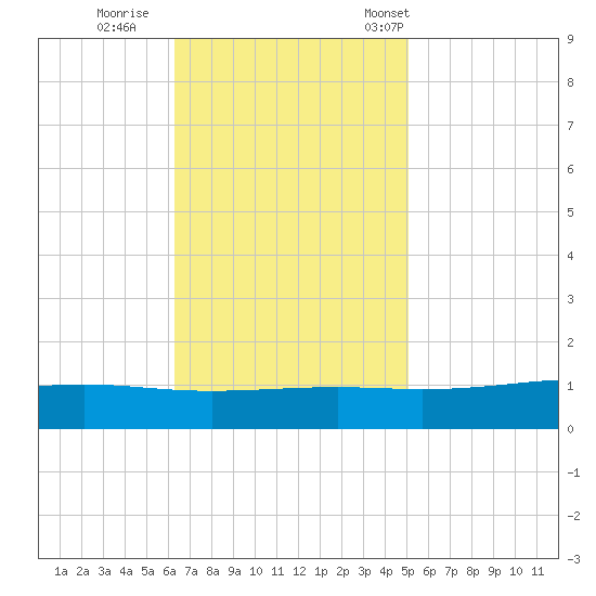 Pearlington tide chart for Thursday, November 9, 2023