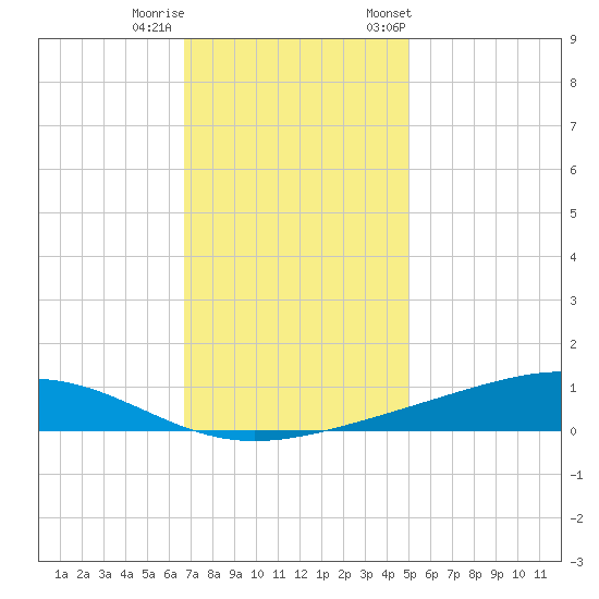 Pearlington tide chart for Sunday, December 10, 2023