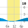 Pearlington tide chart for Sunday, December 10, 2023