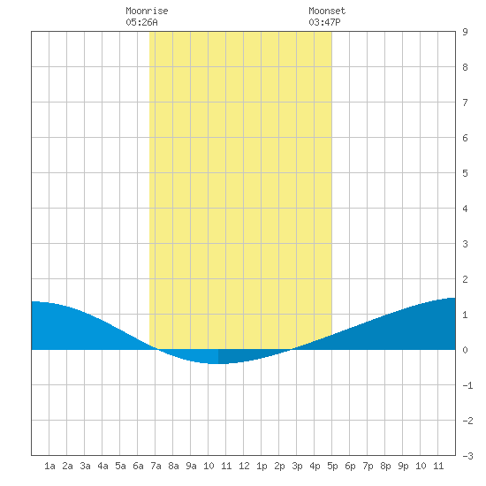 Pearlington tide chart for Monday, December 11, 2023