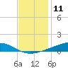 Pearlington tide chart for Monday, December 11, 2023
