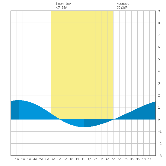 Pearlington tide chart for Wednesday, December 13, 2023