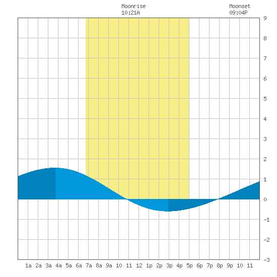 Pearlington tide chart for Saturday, December 16, 2023