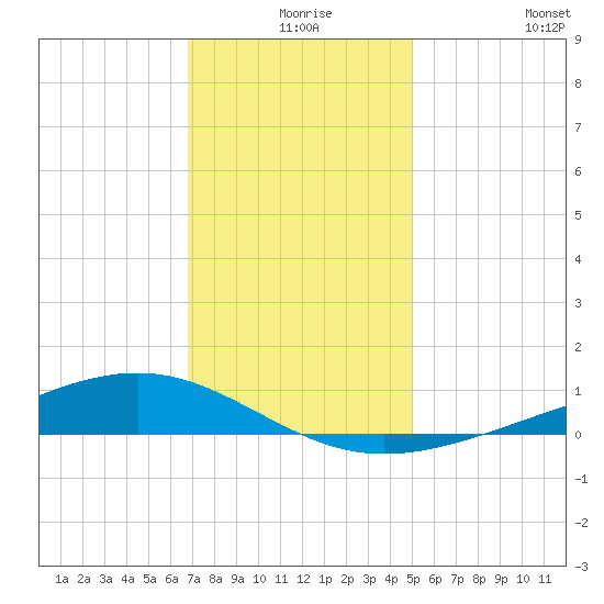 Pearlington tide chart for Sunday, December 17, 2023
