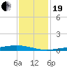 Pearlington tide chart for Tuesday, December 19, 2023