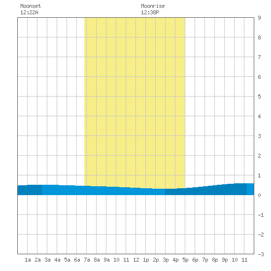 Pearlington tide chart for Wednesday, December 20, 2023