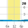 Pearlington tide chart for Wednesday, December 20, 2023