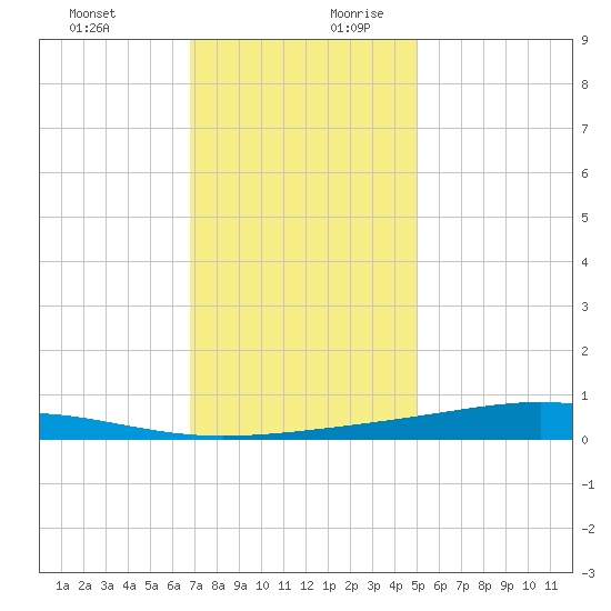 Pearlington tide chart for Thursday, December 21, 2023