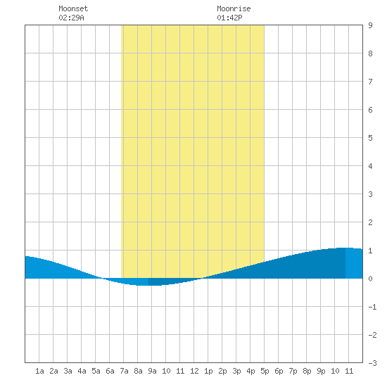 Pearlington tide chart for Friday, December 22, 2023