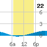 Pearlington tide chart for Friday, December 22, 2023