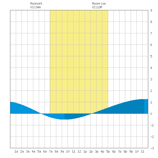 Pearlington tide chart for Saturday, December 23, 2023
