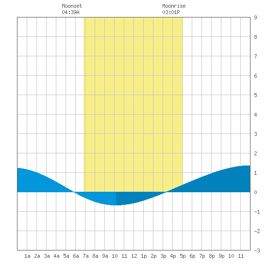 Pearlington tide chart for Sunday, December 24, 2023