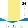 Pearlington tide chart for Sunday, December 24, 2023